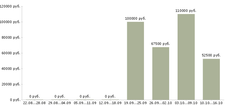 Вакансии руководитель в крупную компанию в Архангельске - Медиана зарплат руководитель в крупную компанию в Архангельске за 2 месяца
