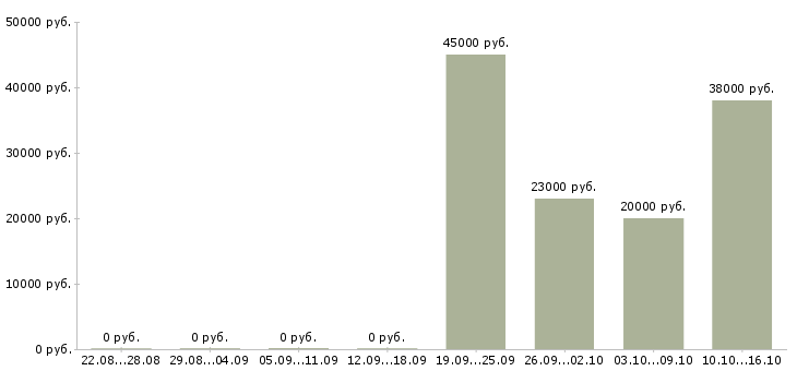 Вакансии руководитель в крупную компанию в Иваново - Медиана зарплат руководитель в крупную компанию в Иваново за 2 месяца