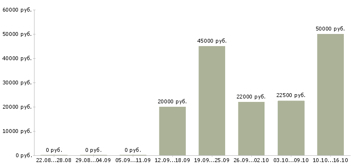 Вакансии руководитель корпоративного отдела в Ярославле - Медиана зарплат руководитель корпоративного отдела в Ярославле за 2 месяца