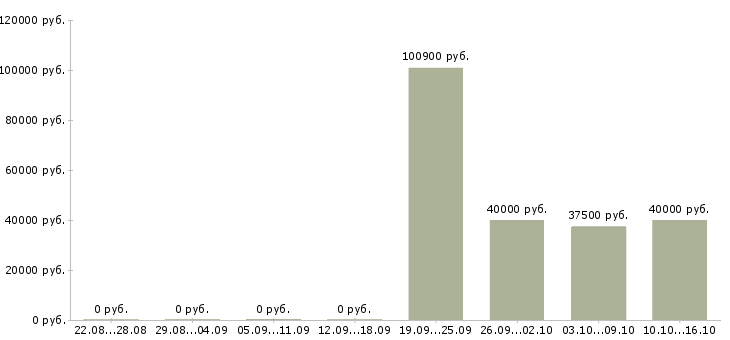 Вакансии руководитель подразделения продаж Ростов-на-дону - Медиана зарплат руководитель подразделения продаж Ростов-на-дону за 2 месяца
