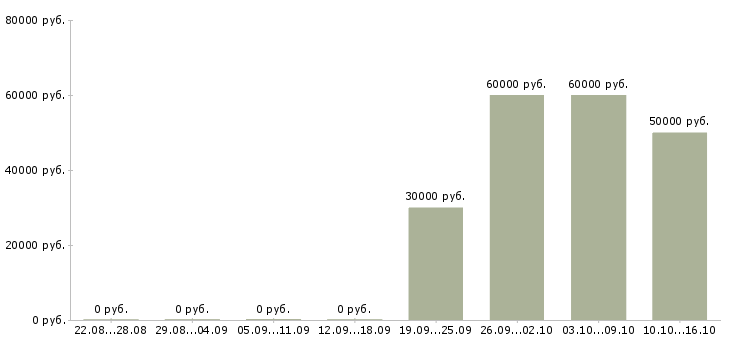 Вакансии руководитель экономического отдела в Екатеринбурге - Медиана зарплат руководитель экономического отдела в Екатеринбурге за 2 месяца