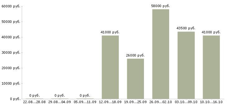 Вакансии сборщик техники в Саратове - Медиана зарплат сборщик техники в Саратове за 2 месяца