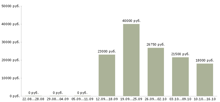 Вакансии сервисный менеджер в Иркутске - Медиана зарплат сервисный менеджер в Иркутске за 2 месяца