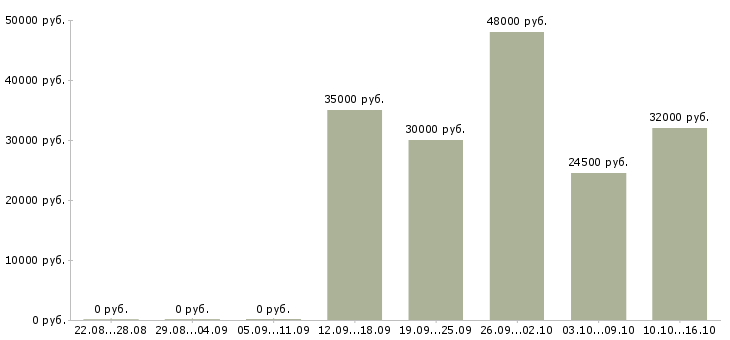 Вакансии сменный мастер в Владимире - Медиана зарплат сменный мастер в Владимире за 2 месяца