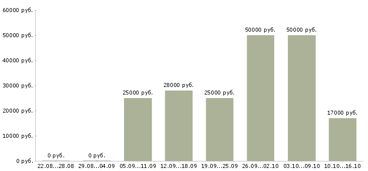 Вакансии сотрудник для работы удаленно в Чите - Медиана зарплат сотрудник для работы удаленно в Чите за 2 месяца