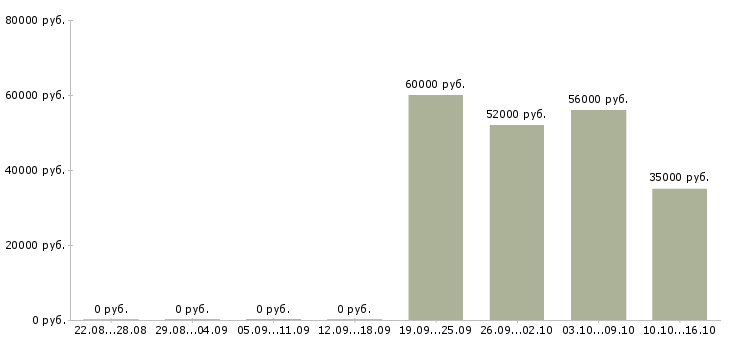 Вакансии сотрудник на выкладку товара в Балашихе - Медиана зарплат сотрудник на выкладку товара в Балашихе за 2 месяца