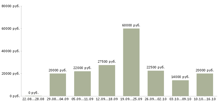 Вакансии сотрудник по обучению персонала в Чебоксарах - Медиана зарплат сотрудник по обучению персонала в Чебоксарах за 2 месяца