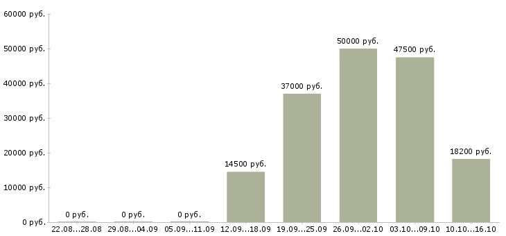 Вакансии сотрудник торгового зала в Кирове - Медиана зарплат сотрудник торгового зала в Кирове за 2 месяца