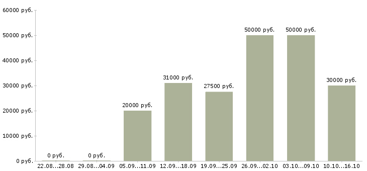 Вакансии сотрудники для работы онлайн в Белгороде - Медиана зарплат сотрудники для работы онлайн в Белгороде за 2 месяца