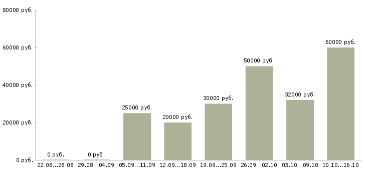 Вакансии сотрудники для удаленной работы в Чите - Медиана зарплат сотрудники для удаленной работы в Чите за 2 месяца