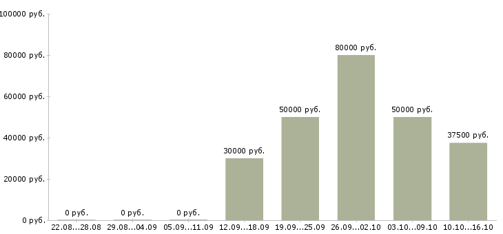 Вакансии специалист crm Ростов-на-дону - Медиана зарплат специалист crm Ростов-на-дону за 2 месяца