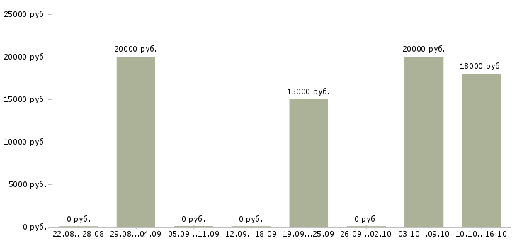 Вакансии специалист в сфере образования в Белгороде - Медиана зарплат специалист в сфере образования в Белгороде за 2 месяца