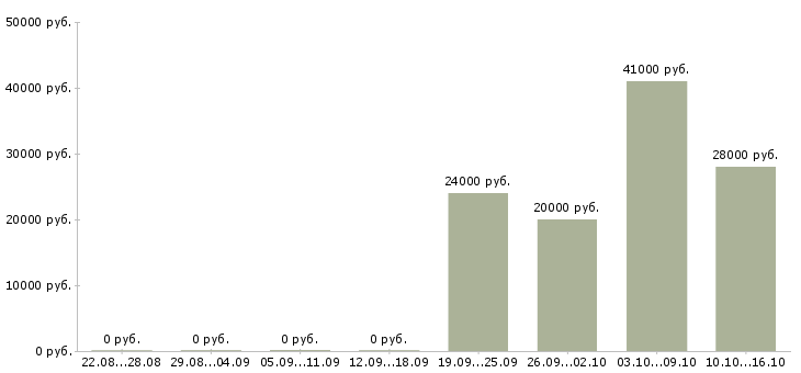 Вакансии специалист по воинскому учету Санкт-петербург - Медиана зарплат специалист по воинскому учету Санкт-петербург за 2 месяца