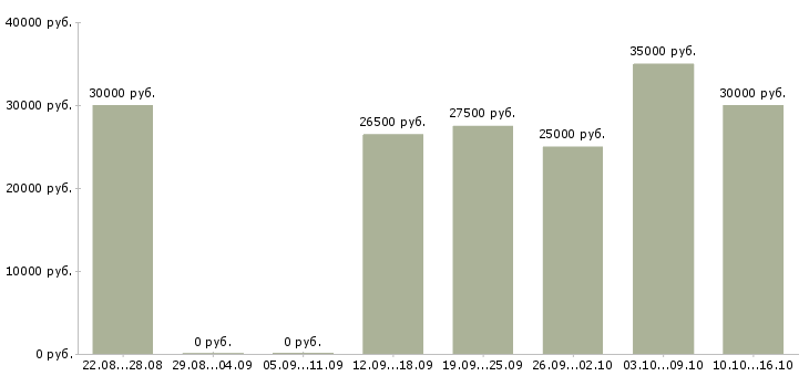 Вакансии специалист по привлечению клиентов Удмуртия - Медиана зарплат специалист по привлечению клиентов Удмуртия за 2 месяца