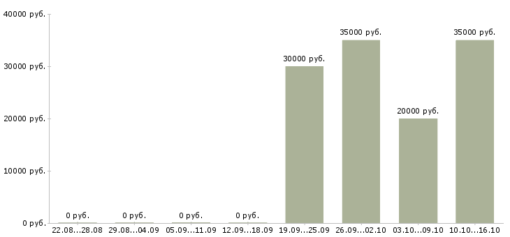 Вакансии специалист по продаже банковских продуктов в Казани - Медиана зарплат специалист по продаже банковских продуктов в Казани за 2 месяца