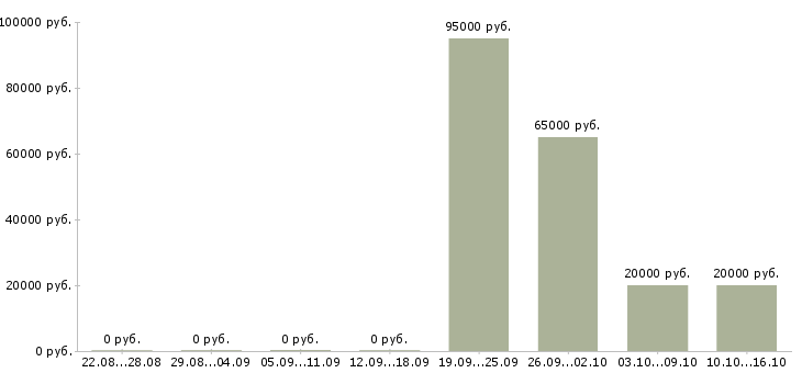 Вакансии специалист по развитию персонала в Воронеже - Медиана зарплат специалист по развитию персонала в Воронеже за 2 месяца