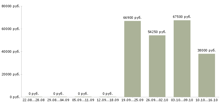 Вакансии специалист по развитию персонала в Кемерово - Медиана зарплат специалист по развитию персонала в Кемерово за 2 месяца