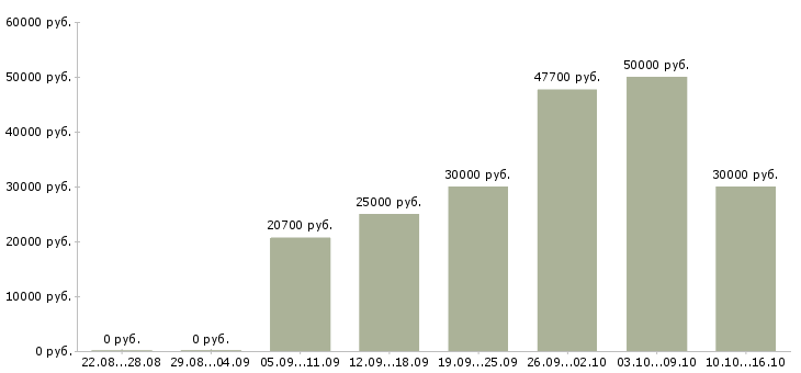 Вакансии специалист производственного контроля в Краснодаре - Медиана зарплат специалист производственного контроля в Краснодаре за 2 месяца