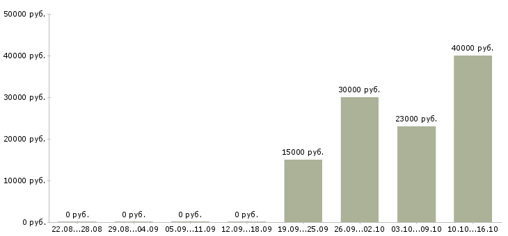 Вакансии специалист юридического отдела в Самаре - Медиана зарплат специалист юридического отдела в Самаре за 2 месяца