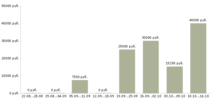Вакансии техник 1 категории Нижний новгород - Медиана зарплат техник 1 категории Нижний новгород за 2 месяца