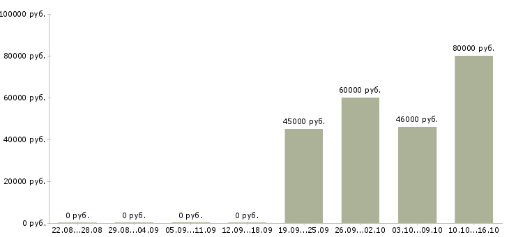 Вакансии техник гсм в Калининграде - Медиана зарплат техник гсм в Калининграде за 2 месяца