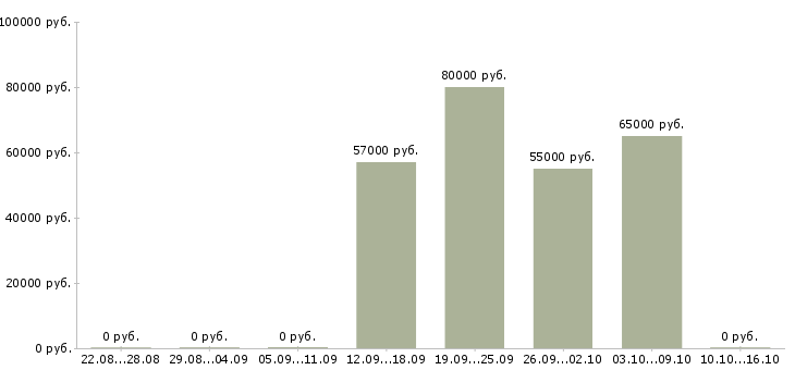 Вакансии токарь 6 разряда в Ставрополе - Медиана зарплат токарь 6 разряда в Ставрополе за 2 месяца