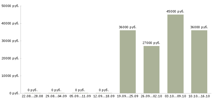 Вакансии требуется торговый представитель в Барнауле - Медиана зарплат требуется торговый представитель в Барнауле за 2 месяца