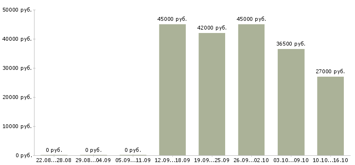 Вакансии требуются кладовщики в Смоленске - Медиана зарплат требуются кладовщики в Смоленске за 2 месяца