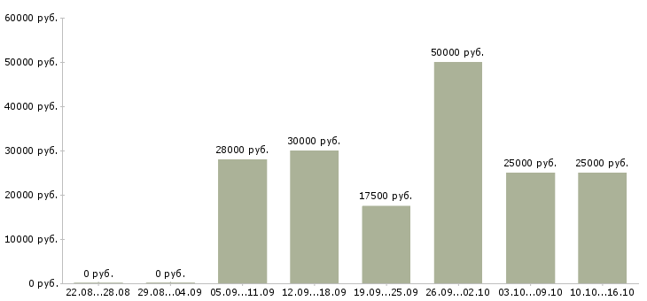 Вакансии удаленный сотрудник на дому в Перми - Медиана зарплат удаленный сотрудник на дому в Перми за 2 месяца