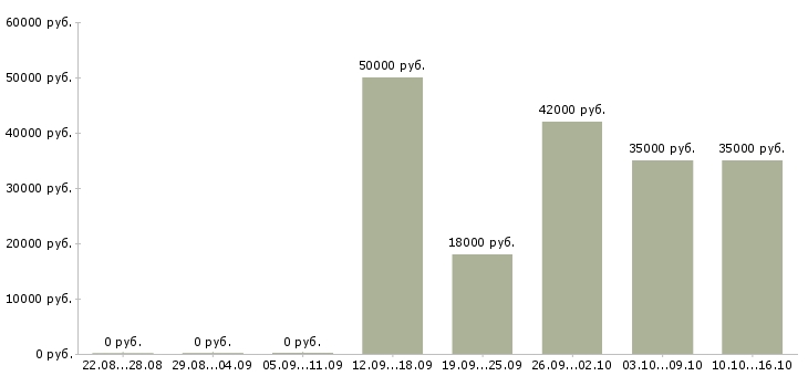 Вакансии управляющая розничной сетью в Челябинске - Медиана зарплат управляющая розничной сетью в Челябинске за 2 месяца
