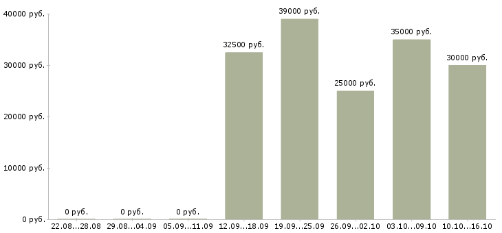 Вакансии управляющий сетью магазинов Нижний новгород - Медиана зарплат управляющий сетью магазинов Нижний новгород за 2 месяца