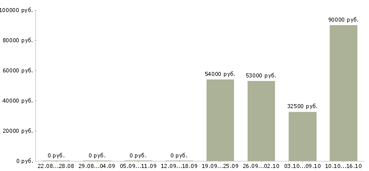 Вакансии фасовщик вахта в Твери - Медиана зарплат фасовщик вахта в Твери за 2 месяца
