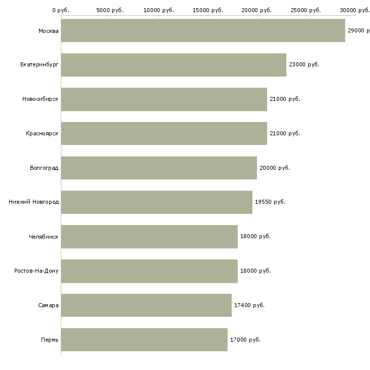 Поиск работы кассир на сменный график-Медиана зарплаты для вакансии «кассир на сменный график» в других городах
