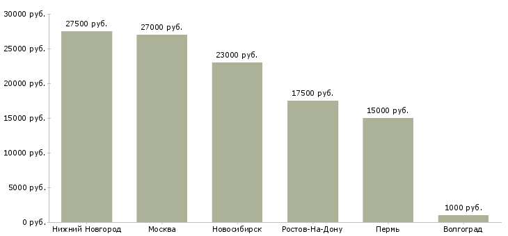 Поиск работы продавец мясного отдела-Медиана зарплаты для вакансии «продавец мясного отдела» в других городах