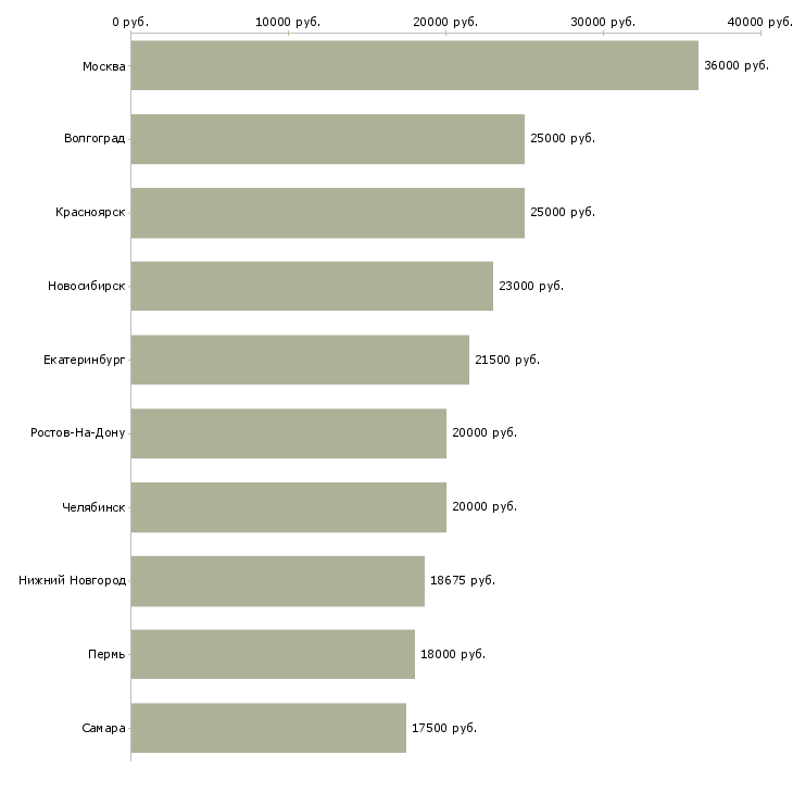 Поиск работы сотрудники торгового зала-Медиана зарплаты для вакансии «сотрудники торгового зала» в других городах