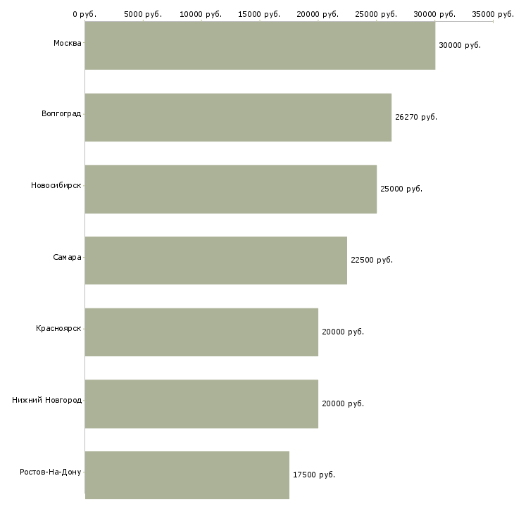 Поиск работы специалист по воинскому учету-Медиана зарплаты для вакансии «специалист по воинскому учету» в других городах