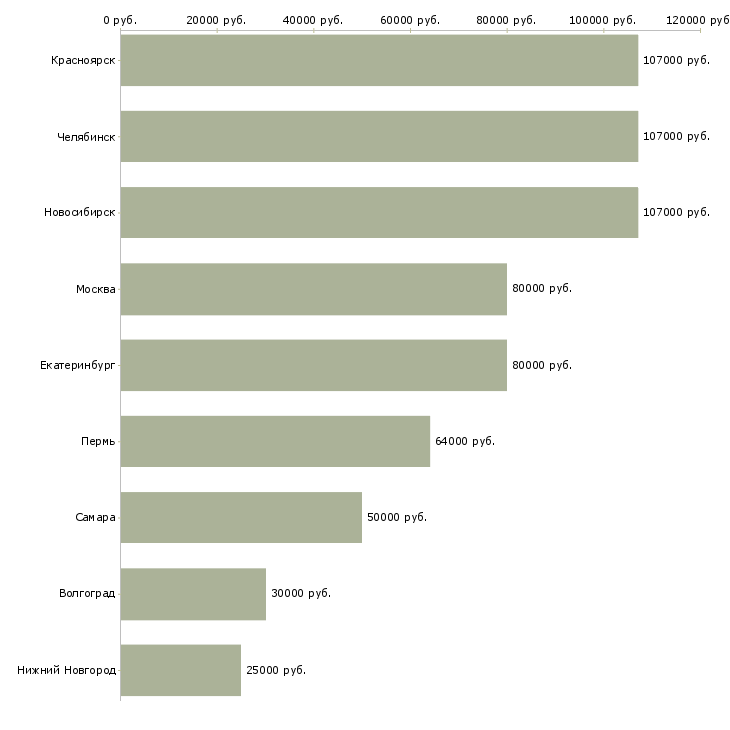 Поиск работы специалист по от и пб-Медиана зарплаты для вакансии «специалист по от и пб» в других городах