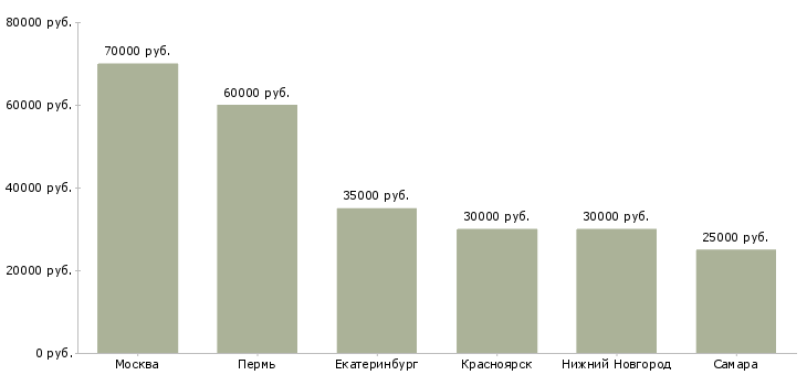 Поиск работы юрист в строительную компанию-Медиана зарплаты для вакансии «юрист в строительную компанию» в других городах