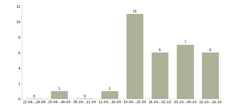 Работа менеджер сети магазинов Дагестан - Число вакансий Дагестан по специальности менеджер сети магазинов за 2 месяца