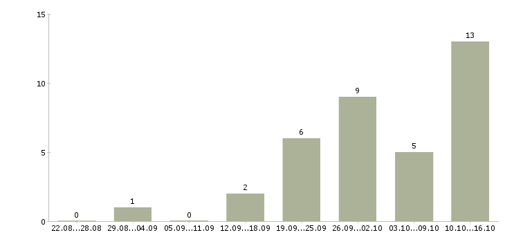 Работа офис менеджер с обучением Йошкар-ола - Число вакансий Йошкар-ола по специальности офис менеджер с обучением за 2 месяца