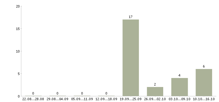 Работа менеджер по работе с недвижимостью Карелия - Число вакансий Карелия по специальности менеджер по работе с недвижимостью за 2 месяца