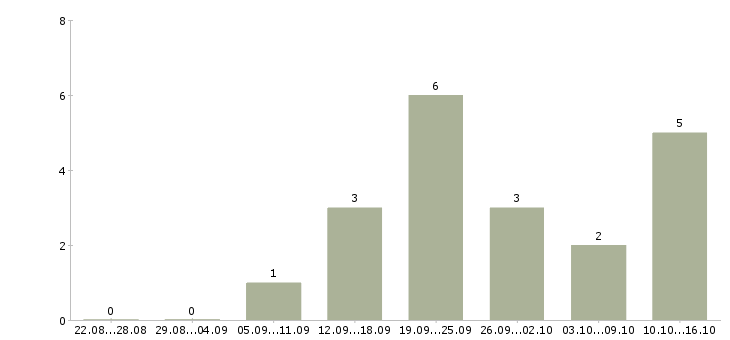 Работа кассир в детский магазин Марий эл - Число вакансий Марий эл по специальности кассир в детский магазин за 2 месяца