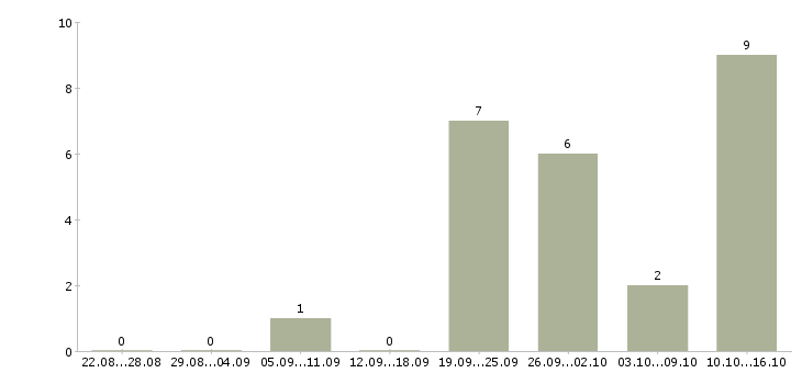 Работа менеджер в новый офис Набережные челны - Число вакансий Набережные челны по специальности менеджер в новый офис за 2 месяца