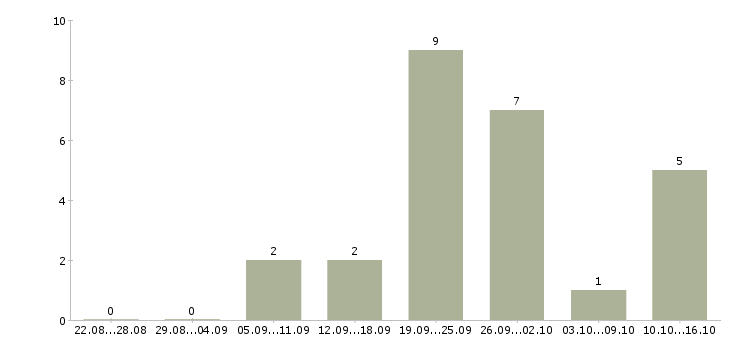 Работа менеджер по контролю качества Набережные челны - Число вакансий Набережные челны по специальности менеджер по контролю качества за 2 месяца