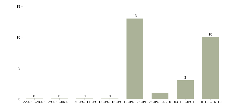 Работа старший консультант Нижний новгород - Число вакансий Нижний новгород по специальности старший консультант за 2 месяца