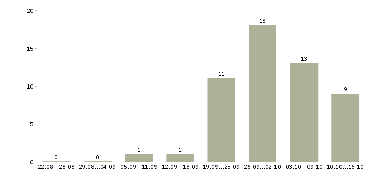 Работа техник 1 категории Нижний новгород - Число вакансий Нижний новгород по специальности техник 1 категории за 2 месяца