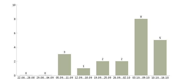 Работа кладовщик на склад автозапчастей Санкт-петербург - Число вакансий Санкт-петербург по специальности кладовщик на склад автозапчастей за 2 месяца
