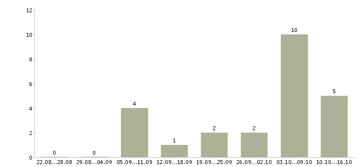 Работа кладовщик склада автозапчастей Санкт-петербург - Число вакансий Санкт-петербург по специальности кладовщик склада автозапчастей за 2 месяца