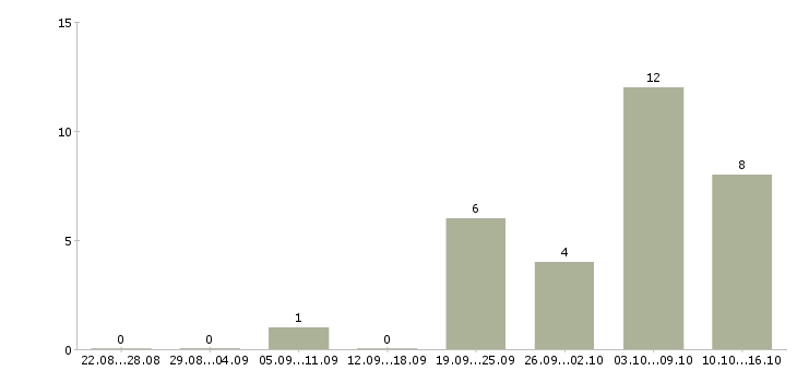 Работа мастер сто Санкт-петербург - Число вакансий Санкт-петербург по специальности мастер сто за 2 месяца
