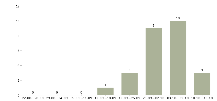Работа специалист по воинскому учету Санкт-петербург - Число вакансий Санкт-петербург по специальности специалист по воинскому учету за 2 месяца